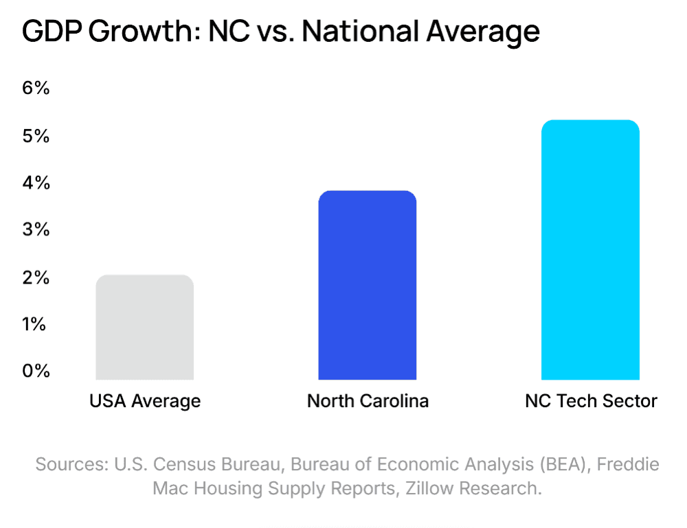 GDP growth chart: NC vs national average